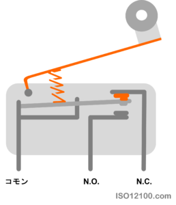 リミットスイッチを用いて表した、具体的な危険側故障（オレンジ）の例。プランジャー折れ、スプリング折れ、内部接点溶着の故障