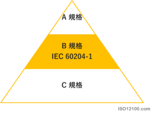 規格の構造 B 規格: IEC 60204-1