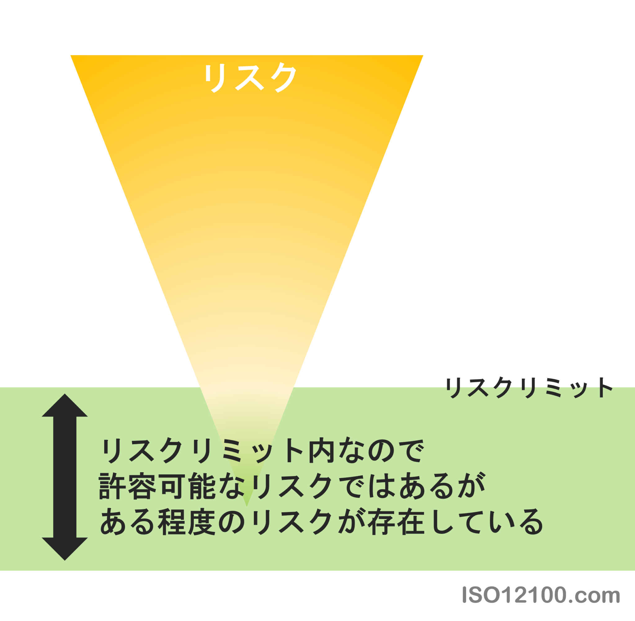 ISO/IEC GUIDE 51安全の定義「安全とは許容不可能なリスクがないこと」とリスクゼロはありえない