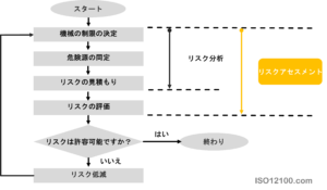 ISO 12100 リスクアセスメント