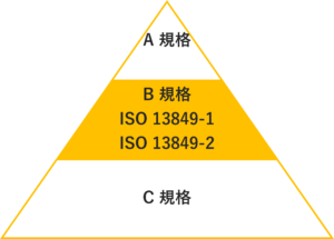 規格の構造 B 規格: ISO 13849-1, ISO 13849-2