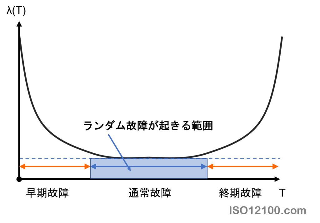 部品やシステムに生じるバスタブ曲線　時間(T) に対する理想化された仮想の故障率 λ(T) 