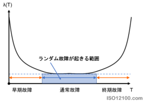 部品やシステムに生じるバスタブ曲線　時間(T) に対する理想化された仮想の故障率 λ(T) 