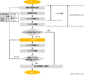 リスク評価とリスク低減の反復プロセス
