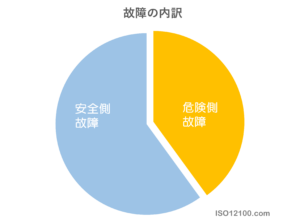 故障の内訳 安全側故障と危険源故障