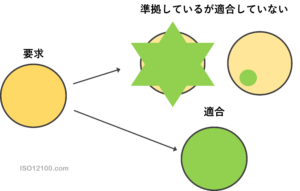 準拠と適合のイメージ