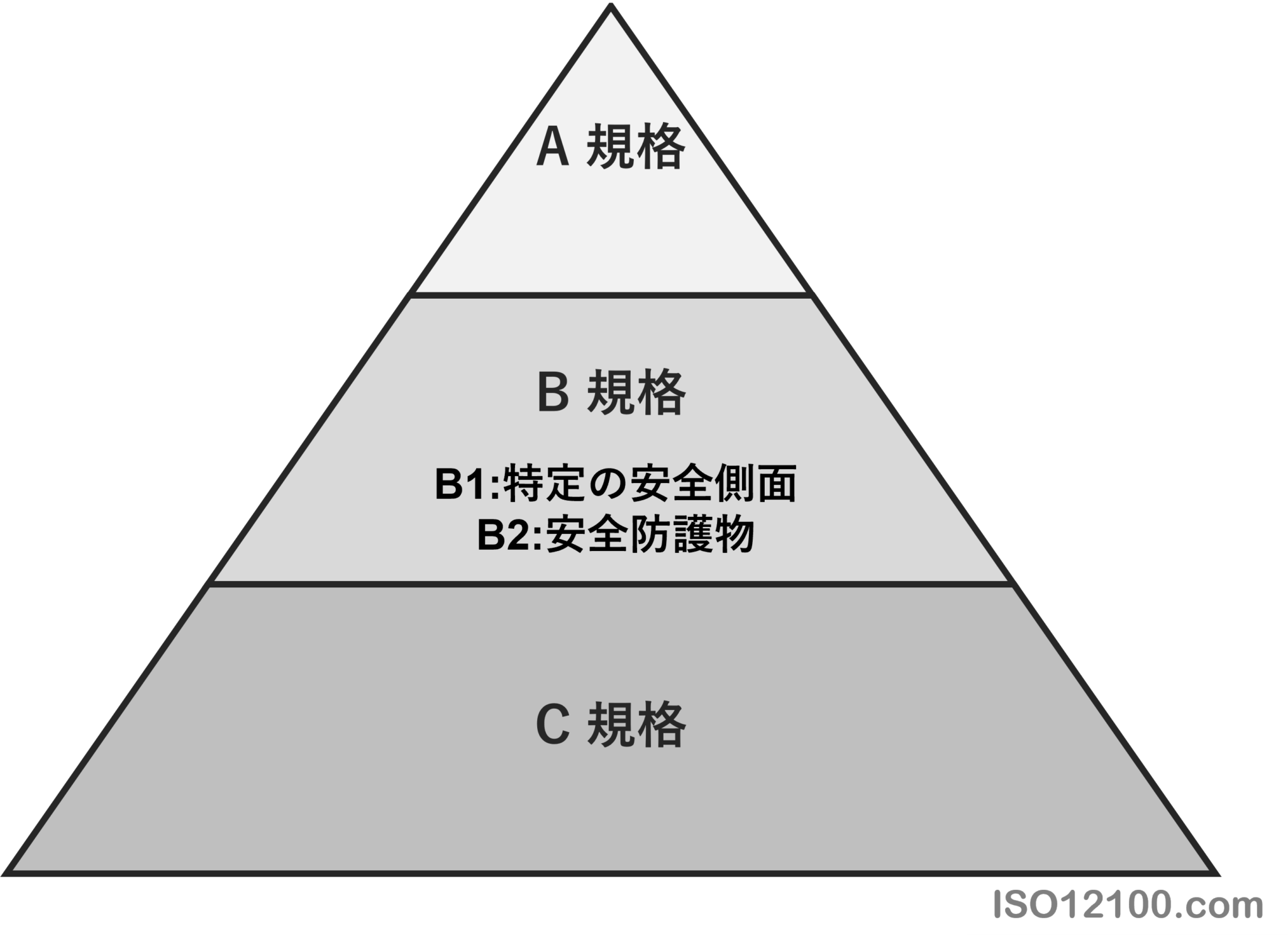 ISO/IEC GUIDE 51安全の定義「安全とは許容不可能なリスクがないこと」とリスクゼロはありえない